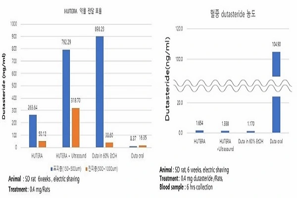 Dutasteride Powder Dutasteride Powder
