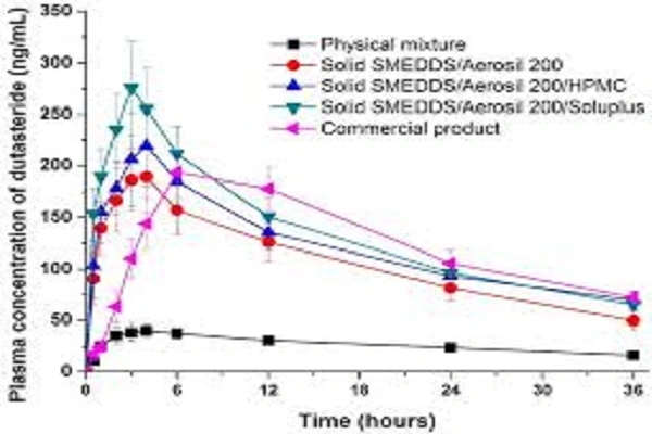 Dutasteride Powder efficacy chart