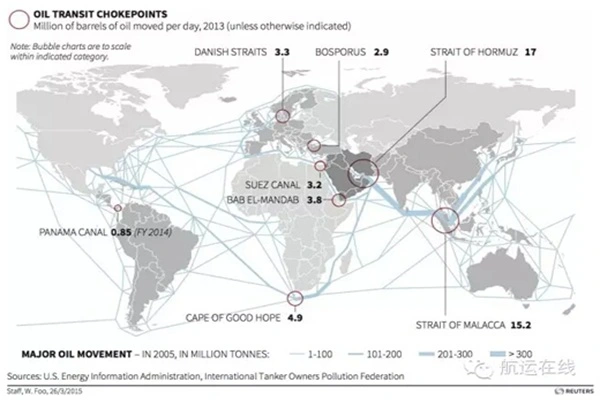 Global crude oil transportation corridors Global crude oil transportation corridors