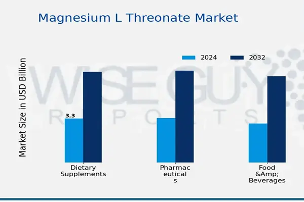 Magnesium L Threonate Powder
