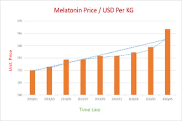 Melatonin Raw Powder