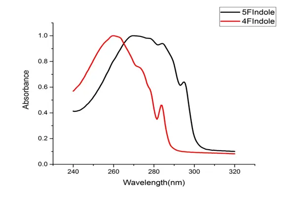 5-Fluoroindole compared to other products