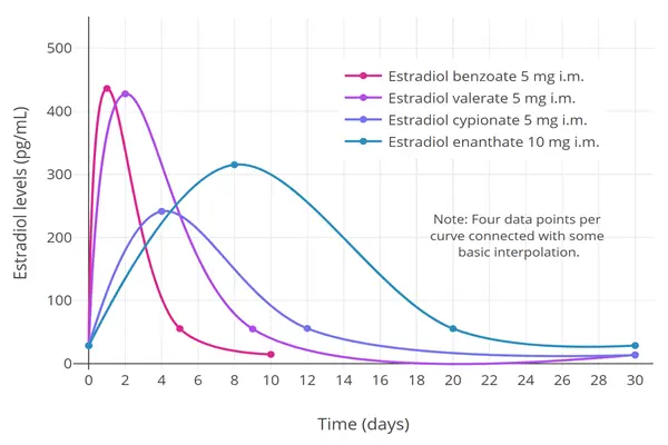 Ideal curves of estradiol levels in women after injection of different estradiol esters Ideal curves of estradiol levels in women after injection of different estradiol esters