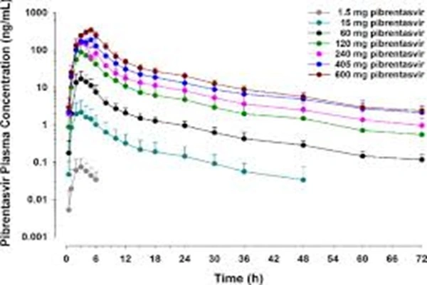 Pharmacokinetics, Safety, and Tolerability Following Single and Multiple Doses of Pibrentasvir in a First