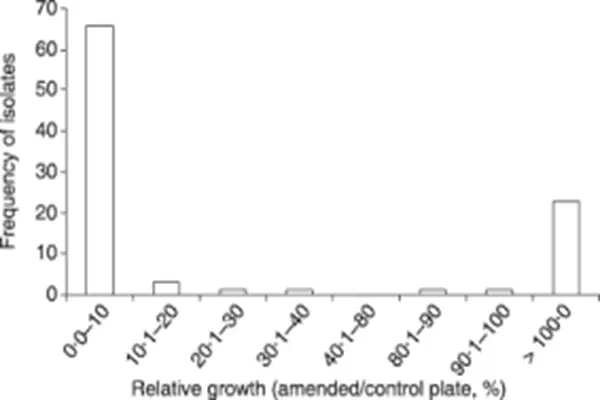 Susceptibility and adaptability of Phytophthora tobaccois strains isolated from the nursery to metalaxyl were analyzed.