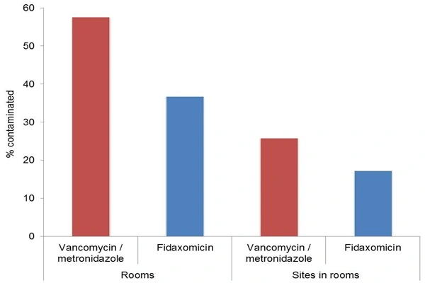 Fidamycin can reduce environmental contamination by Clostridium difficile. Fidamycin can reduce environmental contamination by Clostridium difficile.