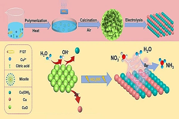 Copper-based catalyst paves the way for sustainable ammonia production Copper-based catalyst paves the way for sustainable ammonia production