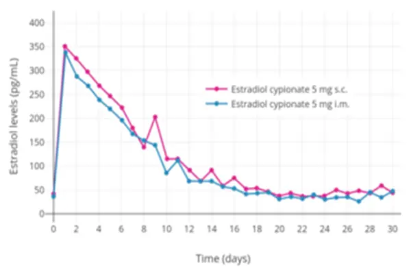 Estradiol cypionate powder Estradiol cypionate powder