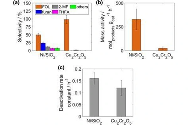 Copper chromite Catalyst Copper chromite Catalyst
