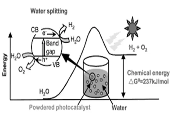 Copper chromite Catalyst