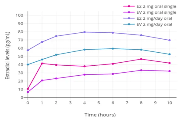 Estradiol Valerate Powder Estradiol Valerate Powder
