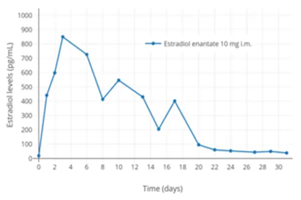 Estradiol Enanthate powder