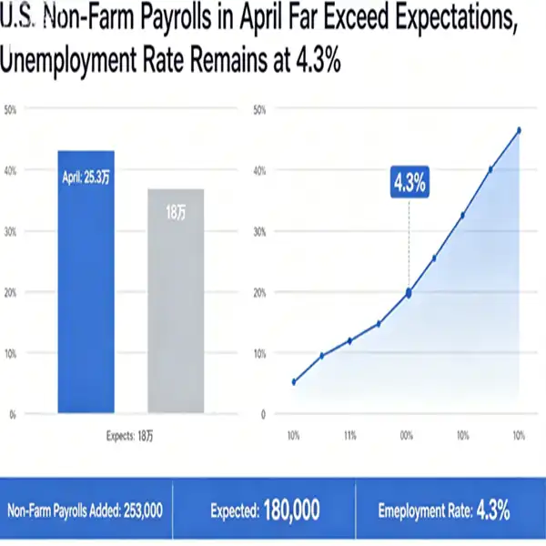 US nonfarm payrolls in April far exceeded expectations, while the unemployment rate remained at 4.3%.